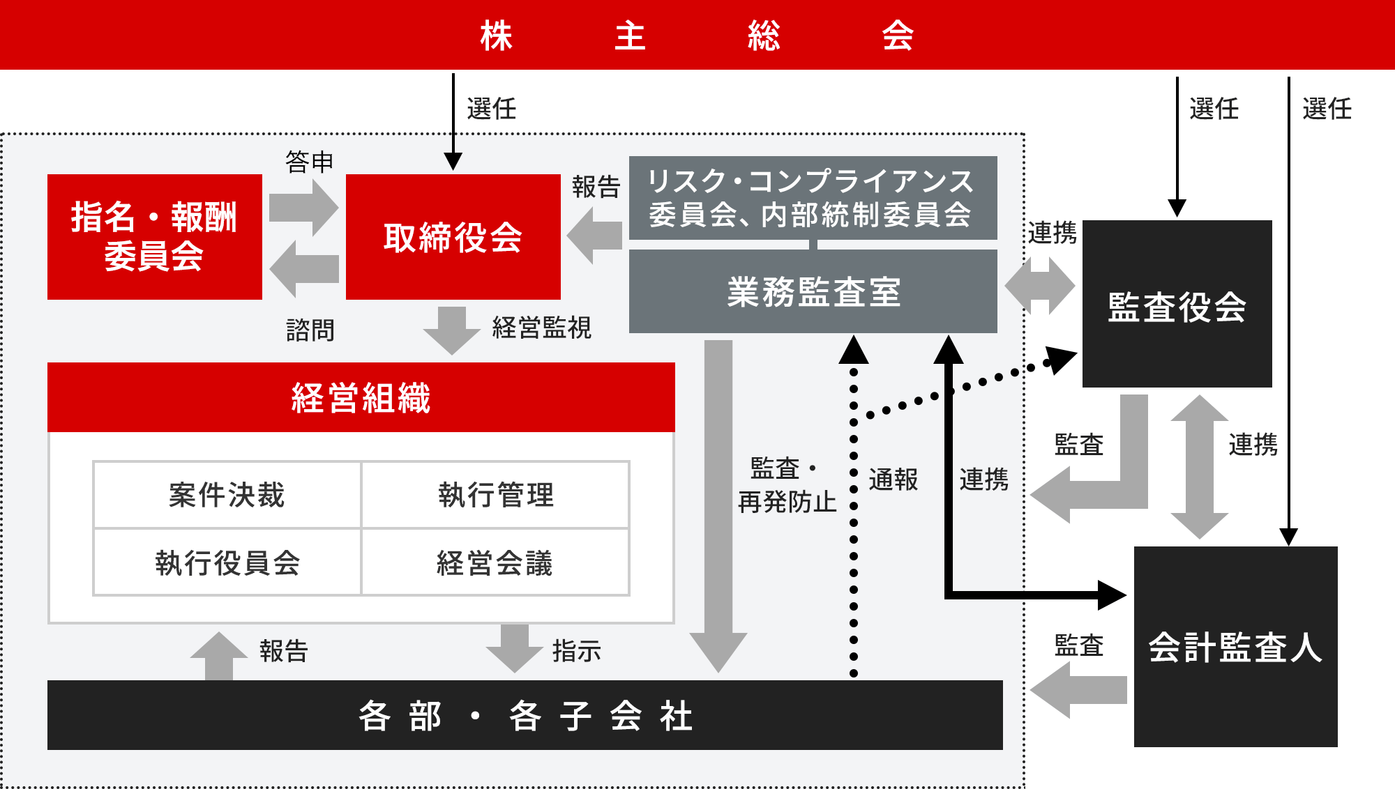 コーポレート・ガバナンスに関する基本的な考え方