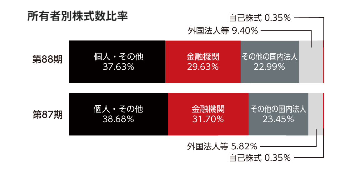 株式の状況